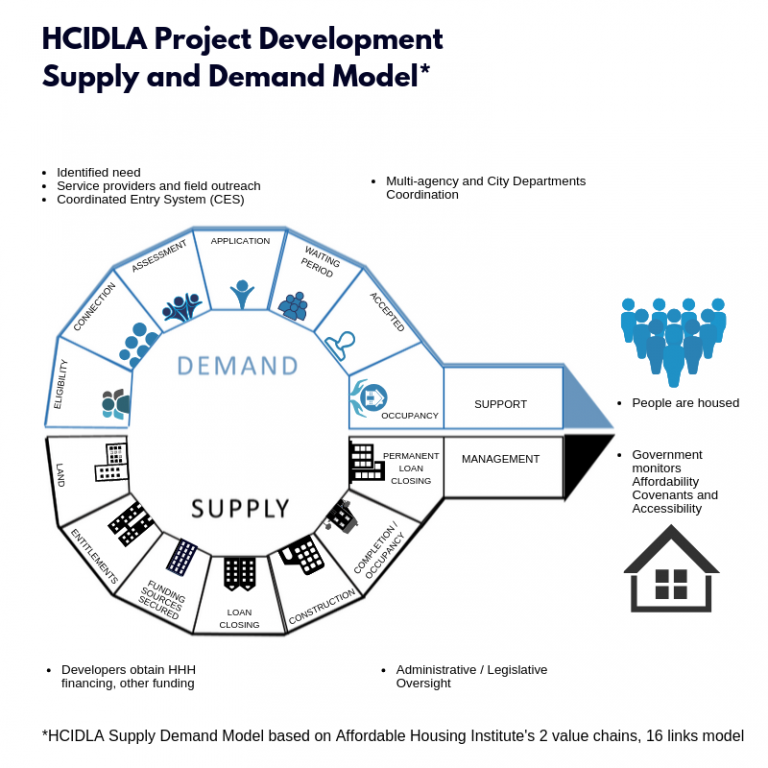 HCIDLA Project Development Supply and Demand Model