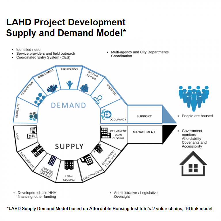 Supply and demand model