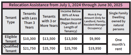relocation Assistance From July 1,2024 through June 20, 2025