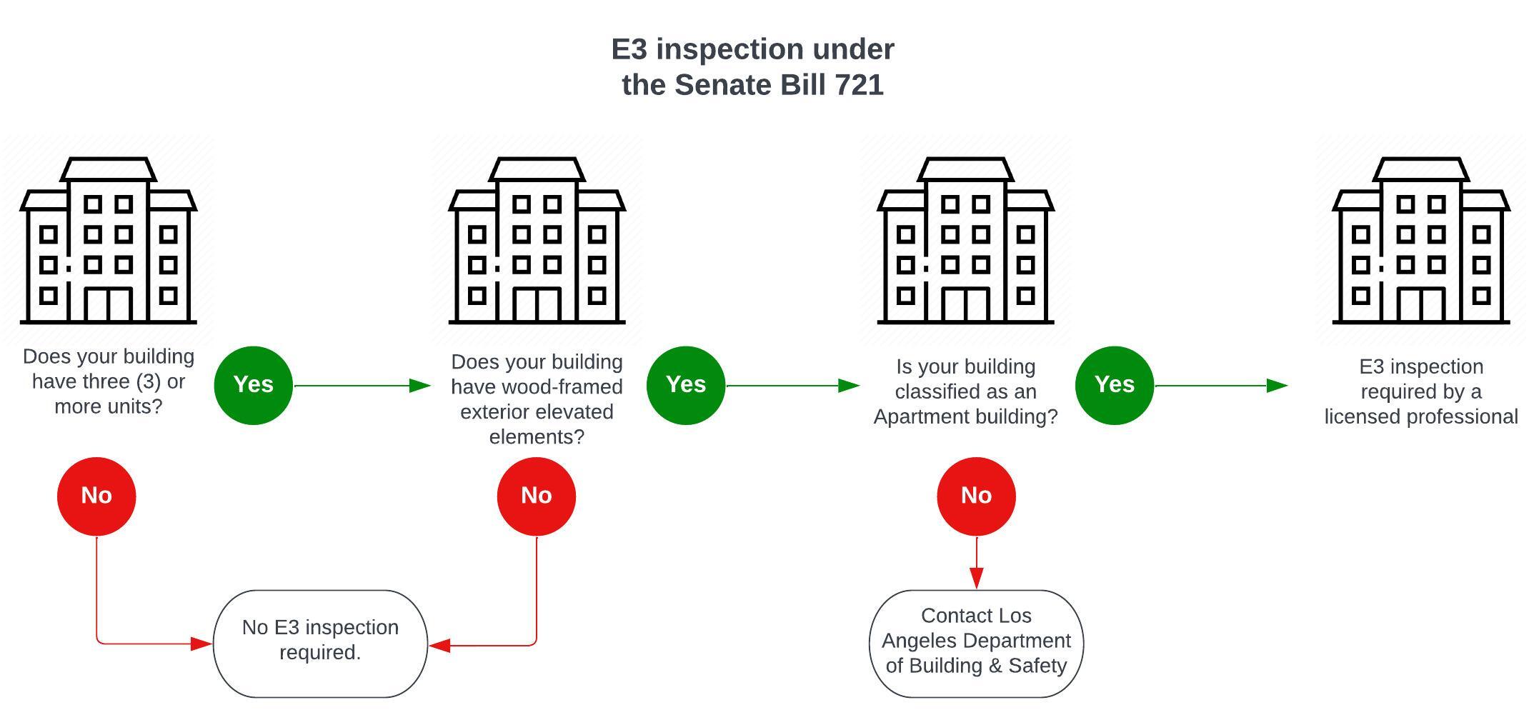 e3 inspection process
